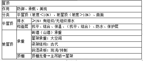 土建建设工程计量与计价实务,内部冲刺,二级造价工程师《土木建筑实务》