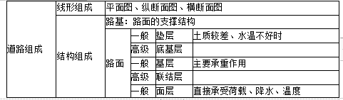 土建建设工程计量与计价实务,章节练习,内部冲刺,基础知识