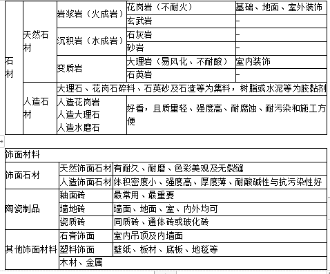 土建建设工程计量与计价实务,内部冲刺,二级造价工程师《土木建筑实务》