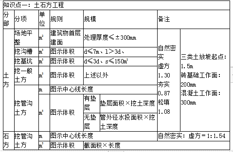 土建建设工程计量与计价实务,内部冲刺,二级造价工程师《土木建筑工程计量与计价实务》重点