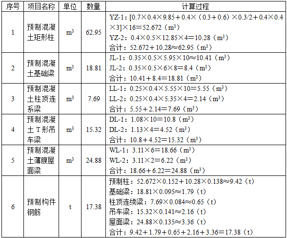 土建建设工程计量与计价实务,章节练习,基础复习,工程计量与计价案例分析