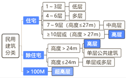 土建建设工程计量与计价实务,章节练习,建设工程计量与计价实务真题