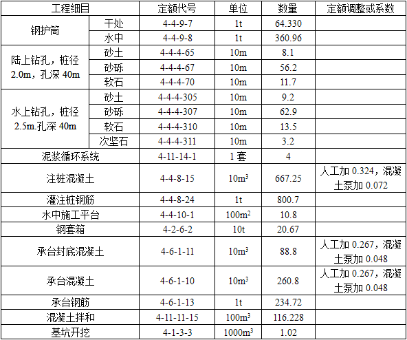 交通运输工程建设工程计量与计价实务,章节练习,基础复习,第四章案例分析