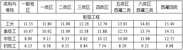 水利工程建设工程计量与计价实务,章节练习,案例分析