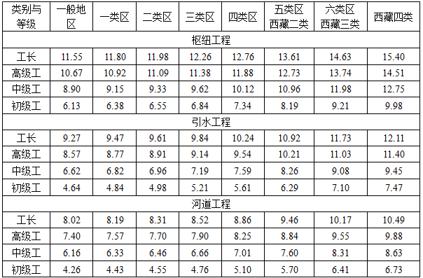 水利工程建设工程计量与计价实务,章节练习,案例分析