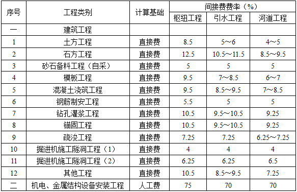 水利工程建设工程计量与计价实务,章节练习,案例分析