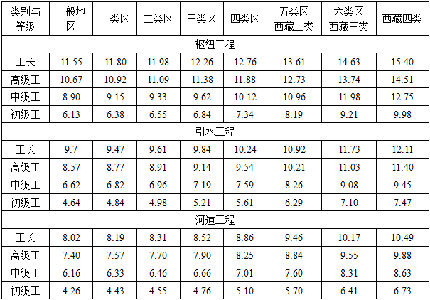 水利工程建设工程计量与计价实务,章节练习,案例分析