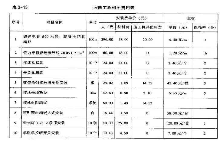 安装工程建设工程计量与计价实务,章节练习,基础复习,综合练习