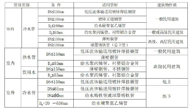 安装工程建设工程计量与计价实务,章节练习,内部冲刺,给排水、采暖、燃气工程