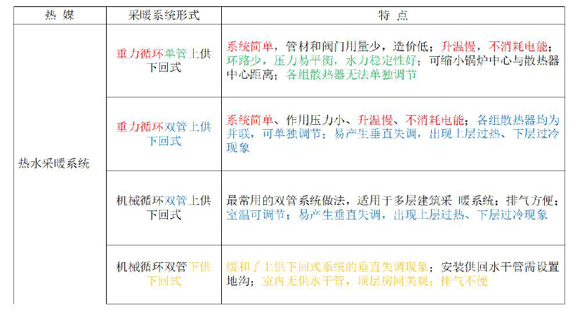 安装工程建设工程计量与计价实务,章节练习,内部冲刺,给排水、采暖、燃气工程