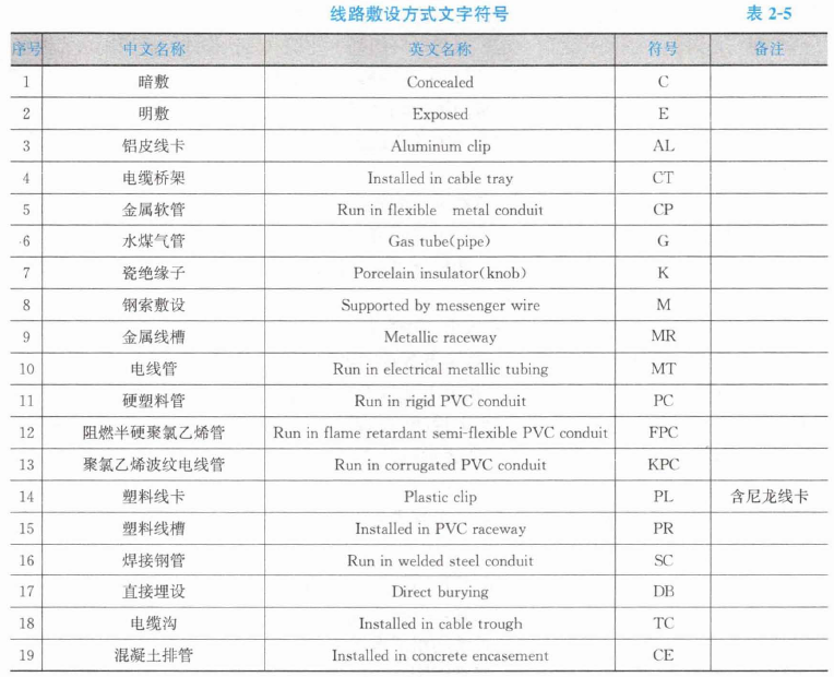 安装工程建设工程计量与计价实务,章节练习,基础复习,章节基础