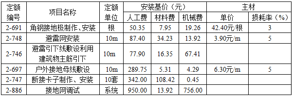 安装工程建设工程计量与计价实务,章节练习,基础复习,章节基础