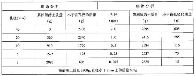 道路工程,章节练习,土工与土工合成材料