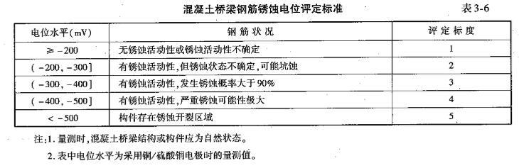 桥梁隧道工程,章节冲刺,基础练习,桥隧结构构件材质状况无损检测