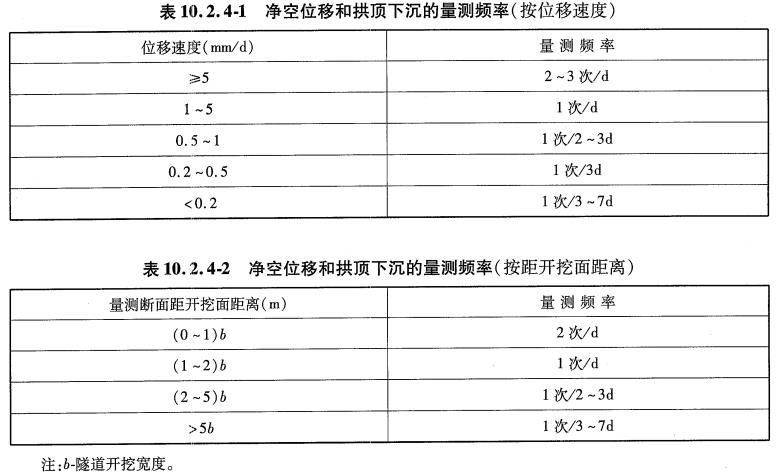 桥梁隧道工程,章节冲刺,基础练习,施工监控量测和超前地质预报