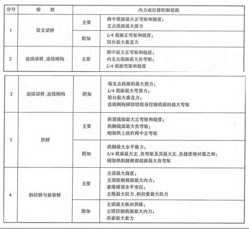 桥梁隧道工程,章节练习,桥梁隧道工程
