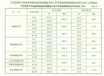 水运材料,章节练习,基础复习,水泥的质量检测