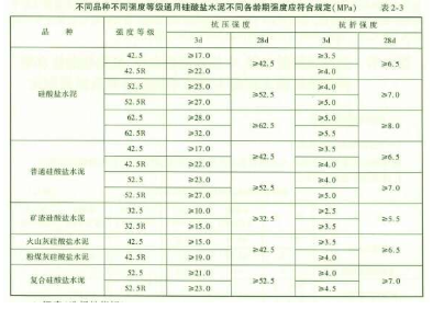 水运材料,章节练习,基础复习,水泥的质量检测
