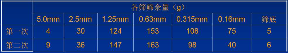 水运材料,章节练习,基础复习,集料和块石的质量检验