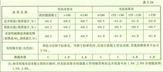 水运材料,章节练习,集料和岩石
