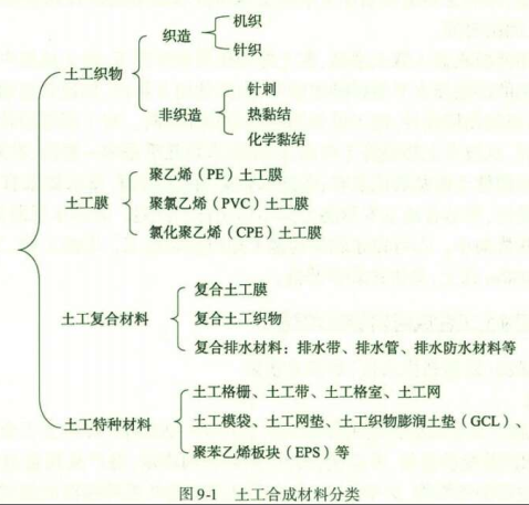 水运材料,章节练习,土工合成材料