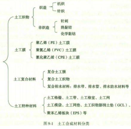 水运材料,章节练习,土工合成材料