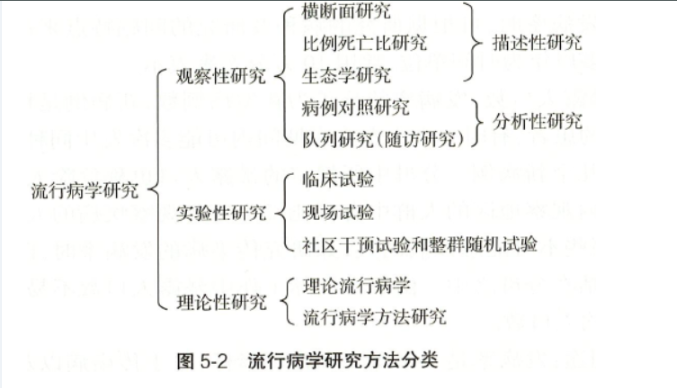 健康管理师三级,章节练习,基础复习,流行病学和医学统计学基本知识