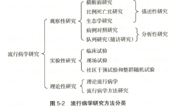 健康管理师三级,章节练习,基础复习,流行病学和医学统计学基本知识
