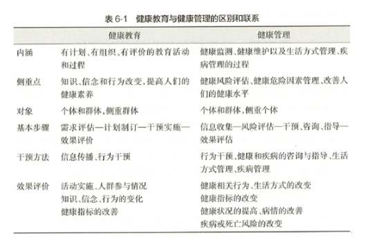 健康管理师三级,章节练习,基础复习,健康教育学 健康管理师三级,章节练习,基础复习,健康教育学