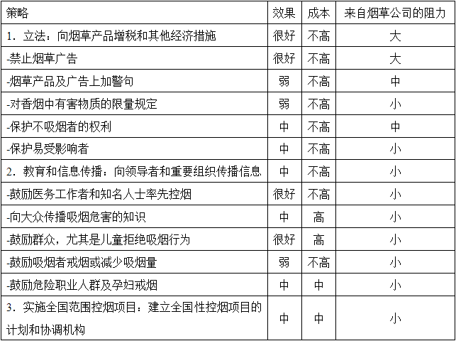 健康管理师三级,历年真题,2020年三级健康管理师考试《理论知识》真题精选