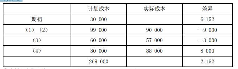 初级会计实务,章节练习,章节特训选看 初级会计实务,章节练习,章节特训选看