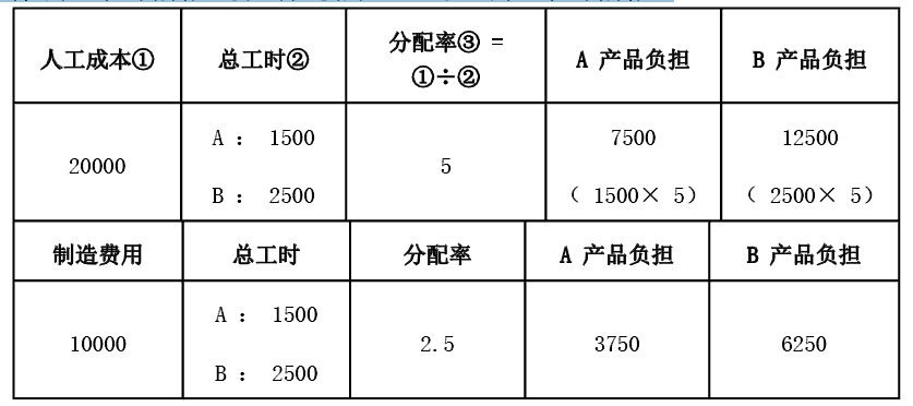 初级会计实务,章节冲刺,分章节练习