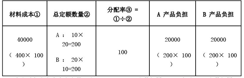 初级会计实务,章节冲刺,分章节练习