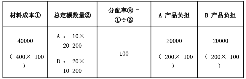 初级会计实务,章节冲刺,分章节练习