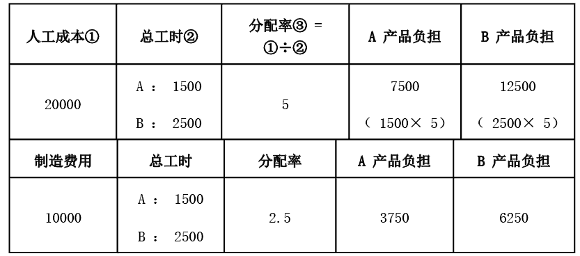 初级会计实务,章节冲刺,分章节练习