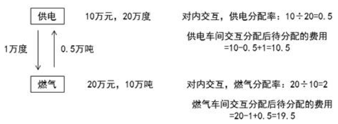 初级会计实务,章节练习,分章节练习选看