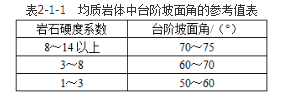 安全实务金属非金属矿山安全,章节练习,内部冲刺,金属非金属露天矿山安全技术