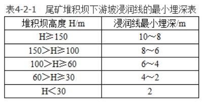 安全实务金属非金属矿山安全,章节练习,基础复习,尾矿库安全技术