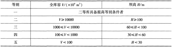 安全实务金属非金属矿山安全,章节练习,内部冲刺,尾矿库安全技术