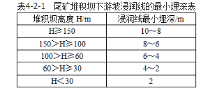 安全实务金属非金属矿山安全,章节练习,内部冲刺,尾矿库安全技术