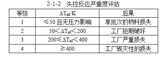 安全实务化工安全,章节练习,化工运行安全技术