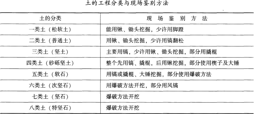 建筑施工安全,章节练习,基础复习,土石方及基坑工程安全技术