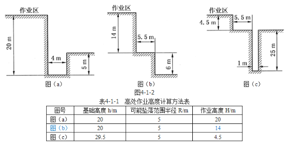 建筑施工安全,章节练习,基础复习,安全防护技术