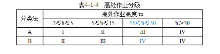 建筑施工安全,章节练习,基础复习,安全防护技术