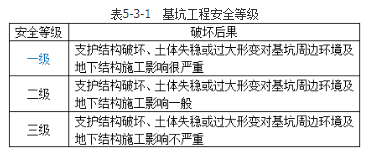 建筑施工安全,章节练习,基础复习,土石方及基坑工程安全技术