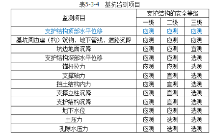 建筑施工安全,章节练习,基础复习,土石方及基坑工程安全技术