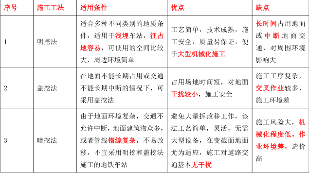 建筑施工安全,内部冲刺,中级注册安全工程师《建筑施工安全》重点