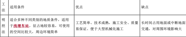 建筑施工安全,内部冲刺,中级注册安全工程师《建筑施工安全》（重点）