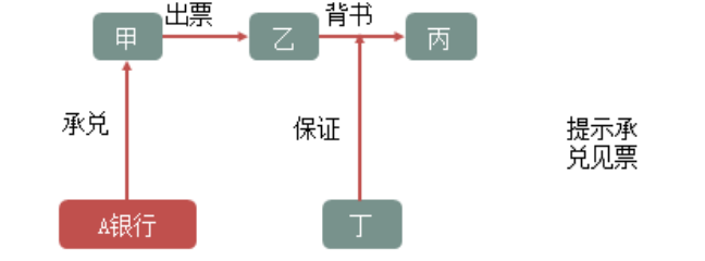 初级会计经济法基础,章节练习,分章节练习,支付结算法律制度