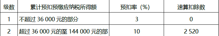 初级会计经济法基础,模拟考试,2022年初级会计《经济法基础》模考试卷7